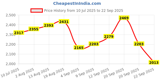 tatacliq.com Allen Solly Grey Slim Fit Jeans allen solly Price History Graph from 10 Jul 2025 to 22 Sep 2025