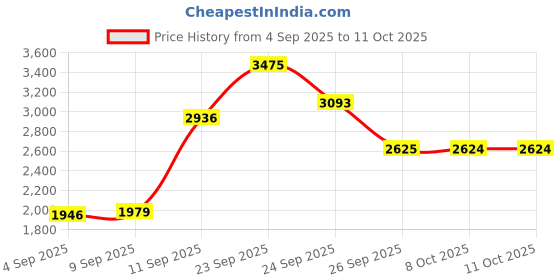 tatacliq.com Allen Solly Grey Slim Fit Jeans allen solly Price History Graph from 4 Sep 2025 to 11 Oct 2025