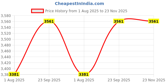 tatacliq.com Allen Solly Grey Slim Fit Jeans allen solly Price History Graph from 1 Aug 2025 to 22 Nov 2025