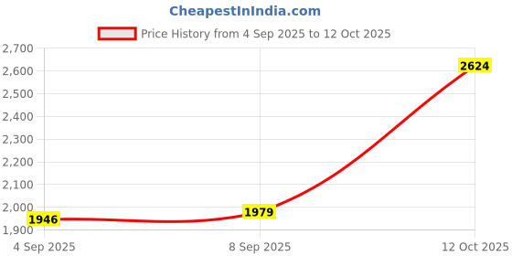 tatacliq.com Allen Solly Grey Slim Fit Jeans allen solly Price History Graph from 4 Sep 2025 to 12 Oct 2025