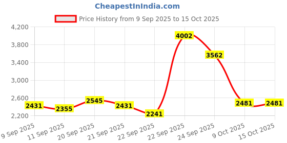 tatacliq.com Allen Solly Grey Slim Fit Jeans allen solly Price History Graph from 9 Sep 2025 to 15 Oct 2025