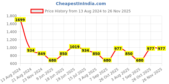 tatacliq.com Allen Solly Grey Slim Fit Jeggings allen solly Price History Graph from 13 Aug 2024 to 26 Nov 2025