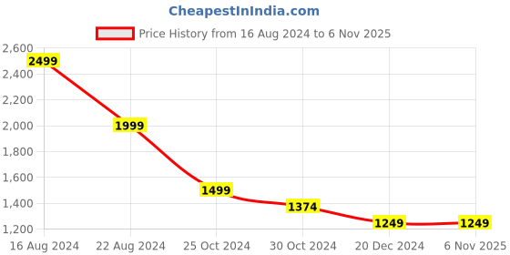 tatacliq.com Allen Solly Grey Slim Fit Printed Shirt allen solly Price History Graph from 16 Aug 2024 to 5 Nov 2025