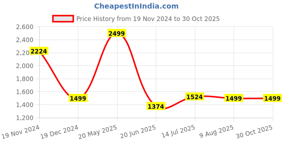tatacliq.com Allen Solly Grey Slim Fit Printed Shirt allen solly Price History Graph from 19 Nov 2024 to 29 Oct 2025