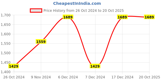 tatacliq.com Allen Solly Grey Slim Fit Printed Shirt allen solly Price History Graph from 26 Oct 2024 to 20 Oct 2025