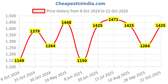 tatacliq.com Allen Solly Grey Slim Fit Printed Shirt allen solly Price History Graph from 9 Oct 2024 to 21 Oct 2025