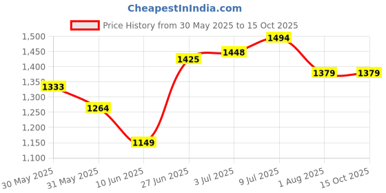 tatacliq.com Allen Solly Grey Slim Fit Printed Shirt allen solly Price History Graph from 30 May 2025 to 14 Oct 2025