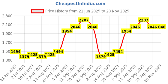 tatacliq.com Allen Solly Grey Slim Fit Printed Shirt allen solly Price History Graph from 21 Jun 2025 to 28 Nov 2025