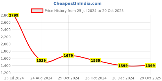 tatacliq.com Allen Solly Grey Slim Fit Printed Trousers allen solly Price History Graph from 25 Jul 2024 to 28 Oct 2025