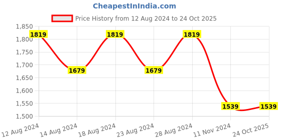 tatacliq.com Allen Solly Grey Slim Fit Printed Trousers allen solly Price History Graph from 12 Aug 2024 to 23 Oct 2025