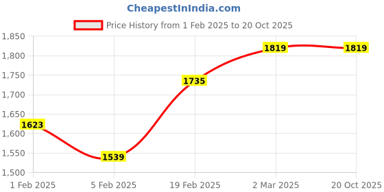 tatacliq.com Allen Solly Grey Slim Fit Printed Trousers allen solly Price History Graph from 1 Feb 2025 to 20 Oct 2025
