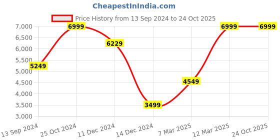 tatacliq.com Allen Solly Grey Slim Fit Self Pattern Blazer allen solly Price History Graph from 13 Sep 2024 to 23 Oct 2025