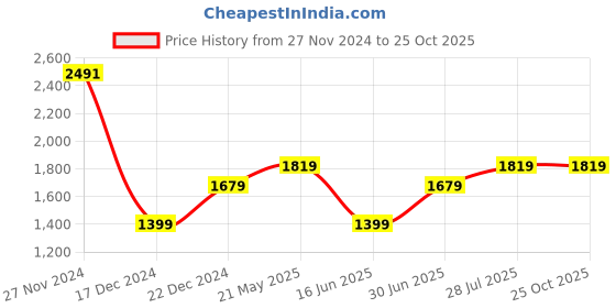 tatacliq.com Allen Solly Grey Slim Fit Self Pattern Shirt allen solly Price History Graph from 27 Nov 2024 to 25 Oct 2025