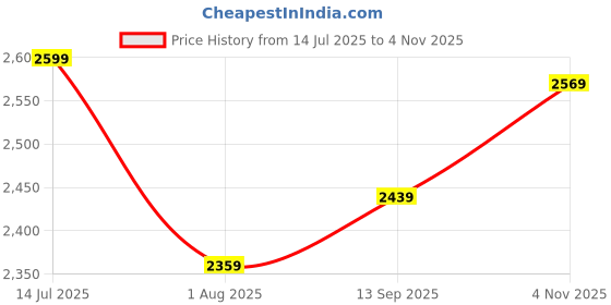 tatacliq.com Allen Solly Grey Slim Fit Self Pattern Shirt allen solly Price History Graph from 14 Jul 2025 to 4 Nov 2025