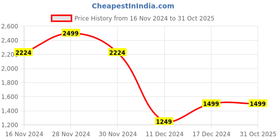 tatacliq.com Allen Solly Grey Slim Fit Self Pattern Trousers allen solly Price History Graph from 16 Nov 2024 to 31 Oct 2025