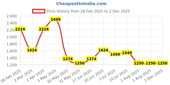 tatacliq.com Allen Solly Grey Slim Fit Self Pattern Trousers allen solly Price History Graph from 28 Feb 2025 to 2 Dec 2025