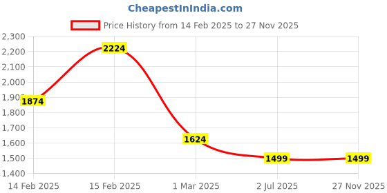 tatacliq.com Allen Solly Grey Slim Fit Self Pattern Trousers allen solly Price History Graph from 14 Feb 2025 to 27 Nov 2025