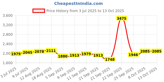 tatacliq.com Allen Solly Grey Slim Fit Self Pattern Trousers allen solly Price History Graph from 3 Jul 2025 to 13 Oct 2025