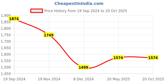 tatacliq.com Allen Solly Grey Slim Fit Shirt allen solly Price History Graph from 19 Sep 2024 to 20 Oct 2025