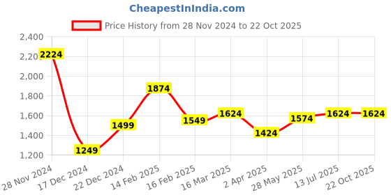 tatacliq.com Allen Solly Grey Slim Fit Shirt allen solly Price History Graph from 28 Nov 2024 to 22 Oct 2025