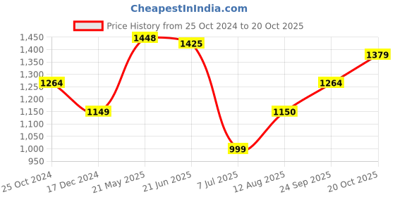 tatacliq.com Allen Solly Grey Slim Fit Shirt allen solly Price History Graph from 25 Oct 2024 to 20 Oct 2025