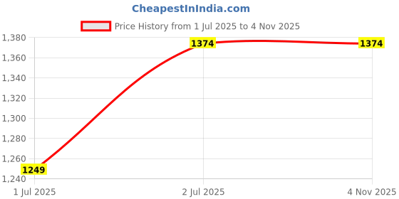 tatacliq.com Allen Solly Grey Slim Fit Shirt allen solly Price History Graph from 1 Jul 2025 to 3 Nov 2025