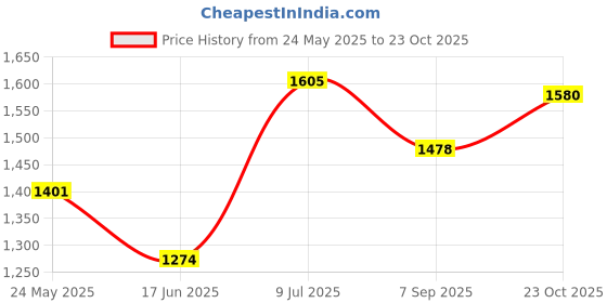 tatacliq.com Allen Solly Grey Slim Fit Shirt allen solly Price History Graph from 24 May 2025 to 23 Oct 2025