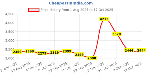 tatacliq.com Allen Solly Grey Slim Fit Shirt allen solly Price History Graph from 1 Aug 2025 to 16 Oct 2025