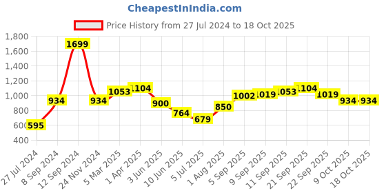tatacliq.com Allen Solly Grey Slim Fit Shorts allen solly Price History Graph from 27 Jul 2024 to 18 Oct 2025