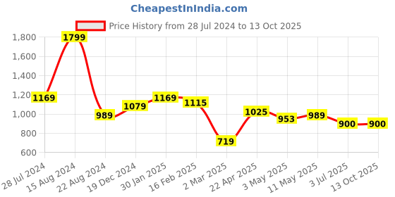 tatacliq.com Allen Solly Grey Slim Fit Shorts allen solly Price History Graph from 28 Jul 2024 to 13 Oct 2025