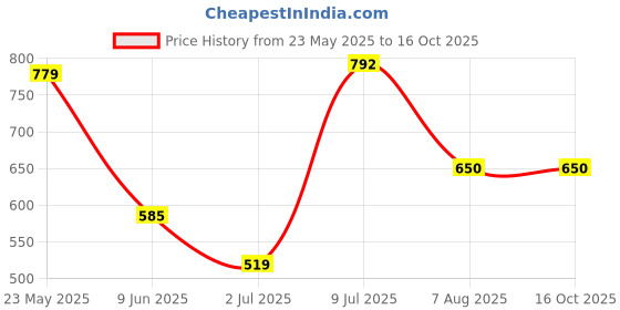 tatacliq.com Allen Solly Grey Slim Fit Shorts allen solly Price History Graph from 23 May 2025 to 16 Oct 2025