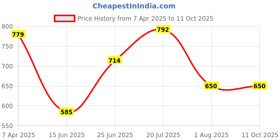 tatacliq.com Allen Solly Grey Slim Fit Shorts allen solly Price History Graph from 7 Apr 2025 to 10 Oct 2025