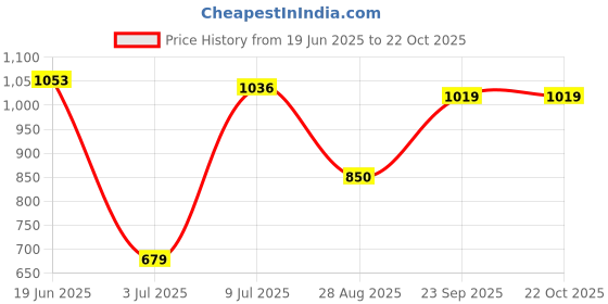 tatacliq.com Allen Solly Grey Slim Fit Shorts allen solly Price History Graph from 19 Jun 2025 to 22 Oct 2025