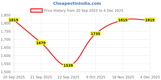 tatacliq.com Allen Solly Grey Slim Fit Solid Shirt allen solly Price History Graph from 20 Sep 2025 to 3 Dec 2025