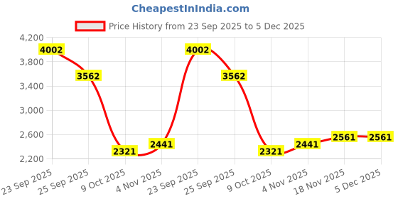 tatacliq.com Allen Solly Grey Slim Fit Solid Trousers allen solly Price History Graph from 23 Sep 2025 to 5 Dec 2025