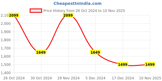 tatacliq.com Allen Solly Grey Slim Fit Striped Shirt allen solly Price History Graph from 26 Oct 2024 to 9 Nov 2025