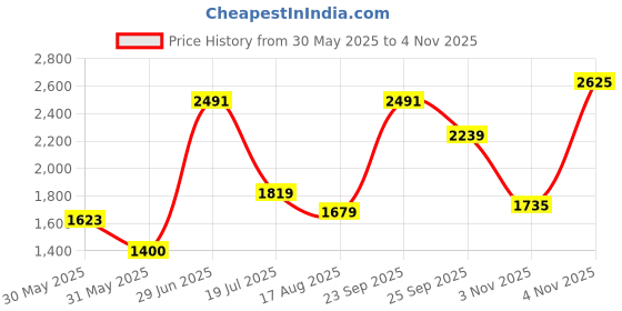 tatacliq.com Allen Solly Grey Slim Fit Striped Shirt allen solly Price History Graph from 30 May 2025 to 4 Nov 2025