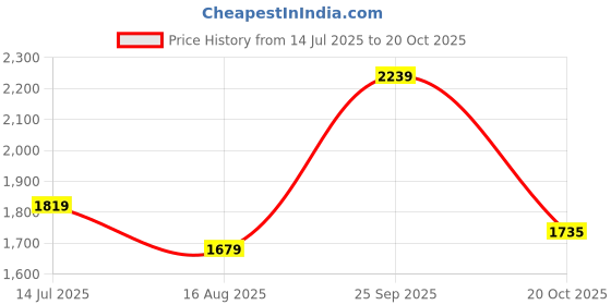 tatacliq.com Allen Solly Grey Slim Fit Striped Shirt allen solly Price History Graph from 14 Jul 2025 to 20 Oct 2025