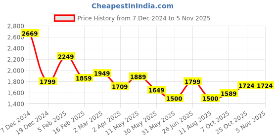 tatacliq.com Allen Solly Grey Slim Fit Striped Shirts allen solly Price History Graph from 7 Dec 2024 to 3 Nov 2025