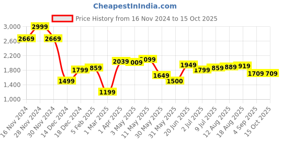 tatacliq.com Allen Solly Grey Slim Fit Striped Shirts allen solly Price History Graph from 16 Nov 2024 to 15 Oct 2025