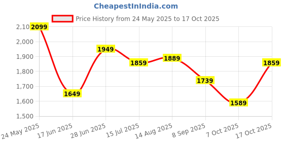 tatacliq.com Allen Solly Grey Slim Fit Striped Shirts allen solly Price History Graph from 24 May 2025 to 17 Oct 2025