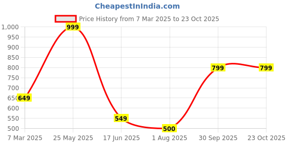tatacliq.com Allen Solly Grey Slim Fit T-Shirt allen solly Price History Graph from 7 Mar 2025 to 23 Oct 2025