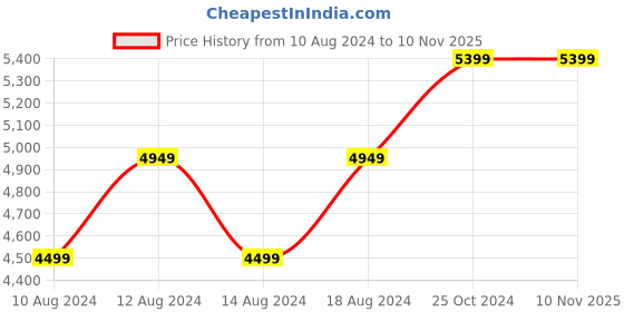 tatacliq.com Allen Solly Grey Slim Fit Texture Blazer allen solly Price History Graph from 10 Aug 2024 to 10 Nov 2025
