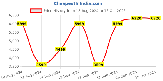 tatacliq.com Allen Solly Grey Slim Fit Texture Blazer allen solly Price History Graph from 18 Aug 2024 to 14 Oct 2025