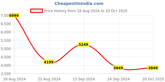 tatacliq.com Allen Solly Grey Slim Fit Texture Blazer allen solly Price History Graph from 18 Aug 2024 to 20 Oct 2025