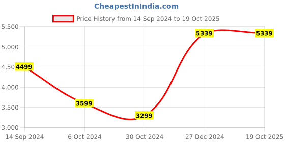 tatacliq.com Allen Solly Grey Slim Fit Texture Blazer allen solly Price History Graph from 14 Sep 2024 to 18 Oct 2025