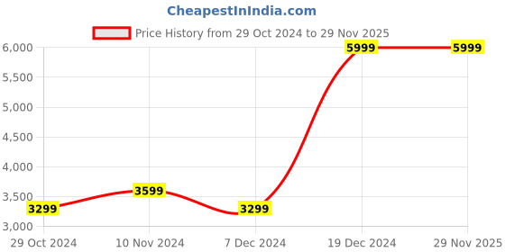 tatacliq.com Allen Solly Grey Slim Fit Texture Blazer allen solly Price History Graph from 29 Oct 2024 to 28 Nov 2025