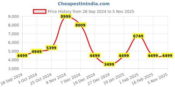 tatacliq.com Allen Solly Grey Slim Fit Texture Blazer allen solly Price History Graph from 28 Sep 2024 to 5 Nov 2025