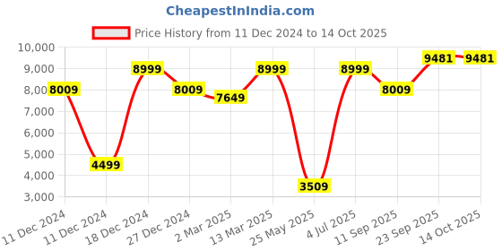 tatacliq.com Allen Solly Grey Slim Fit Texture Blazer allen solly Price History Graph from 11 Dec 2024 to 13 Oct 2025