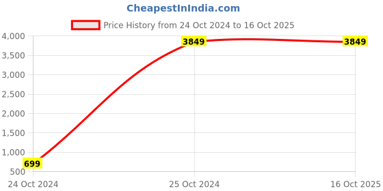 tatacliq.com Allen Solly Grey Slim Fit Texture Blazer allen solly Price History Graph from 24 Oct 2024 to 15 Oct 2025